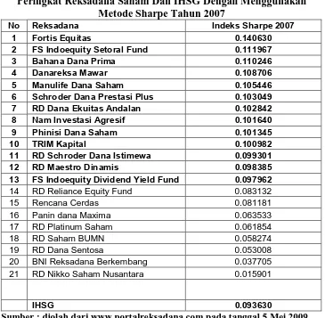 Tabel 4.3 Peringkat Reksadana Saham Dan IHSG Dengan Menggunakan  