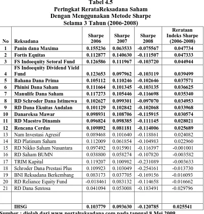 Tabel 4.5 Peringkat RerataReksadana Saham  