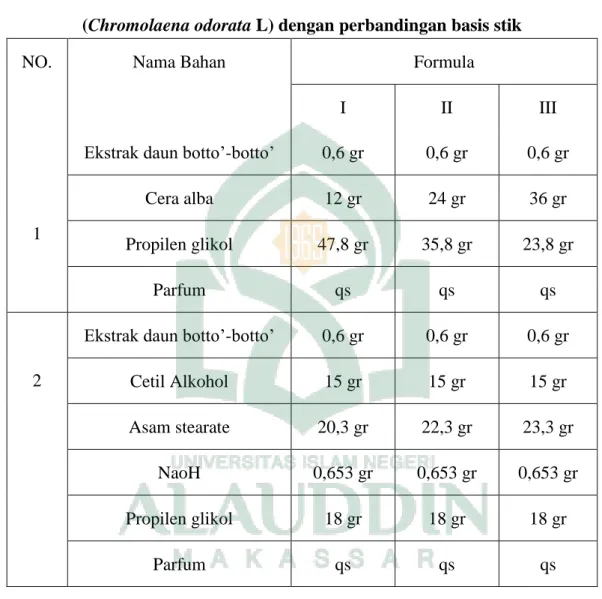 Tabel 3.1. Rancangan sediaan deodoran ekstrak daun botto’-botto’  (Chromolaena odorata L) dengan perbandingan basis stik  
