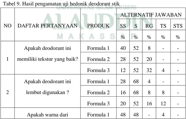 Tabel 9. Hasil pengamatan uji hedonik deodorant stik 