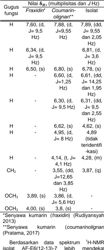 Tabel  2.  Data  Perbandingan  1 H-NMR  Senyawa Kumarin dengan Isolat  Gugus 