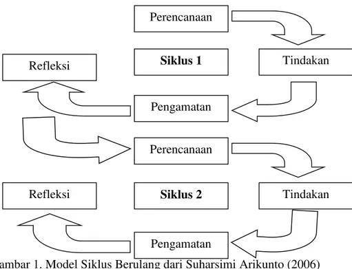 Gambar 1. Model Siklus Berulang dari Suharsimi Arikunto (2006) 