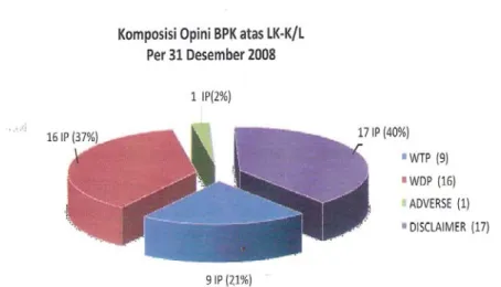 Gambar 5. Komposisi Opini BPK Tahun 2008 Sumber: LAKIP BPKP 2008