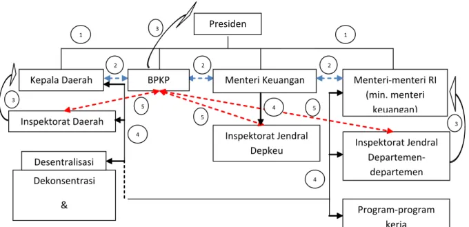 Gambar 3 merupakan alur pengawasan bahwa alur  pelaporan keuangan di Indonesia adalah Depkeu selaku  BUN  mengumpulkan  laporan  dari  masing-masing  departemen  dan  non-departemen  sebelum  dilaporkan  kepada presiden