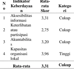 Tabel  4.  Rekapitulasi  keberdayaan petani karet N o Indikator Keberdayaa n Rata-rataSkor Kategori 1 Aksesibilitas informasi 3,31 Cukup 2 Keterlibatanatau partisipasi 2,75 Cukup 3 Akuntabilita s 3,20 Cukup 4 Kapasitas organisasi lokal 3,96 Tinggi Rata-rat
