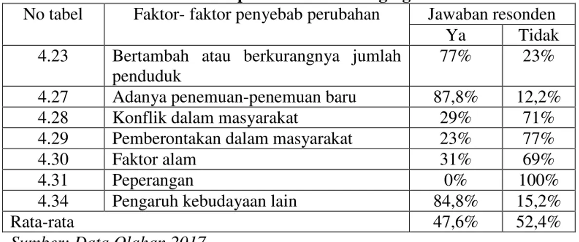 Tabel  2 Rekapitulasi Faktor-faktor penyebab perubahan tradisi canang pada era  modernisasi didesa Teluk Beringin Kecamatan Gunung Toar  