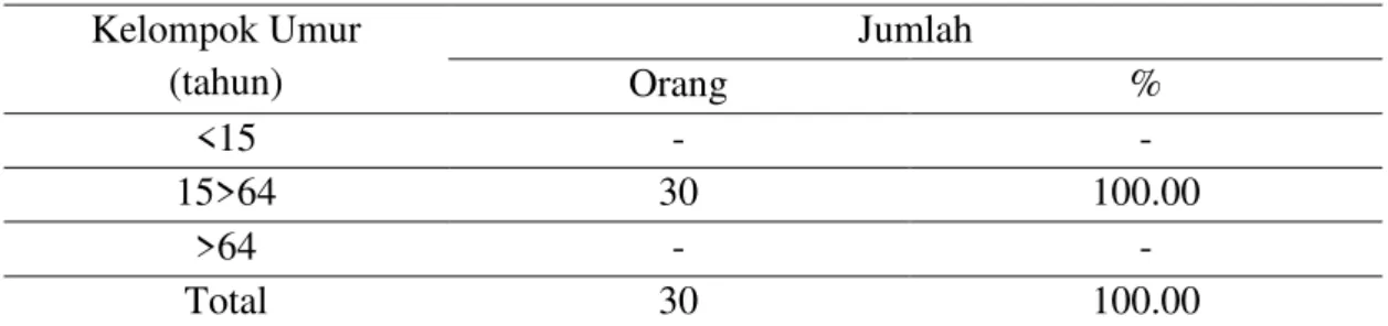 Tabel 2. Distribusi Umur Responden di Subak Buaji Kelurahan Kesiman, Tahun 2011  Kelompok Umur  (tahun)  Jumlah Orang  %  &lt;15  -  -  15&gt;64  30  100.00  &gt;64  -  -  Total  30  100.00 