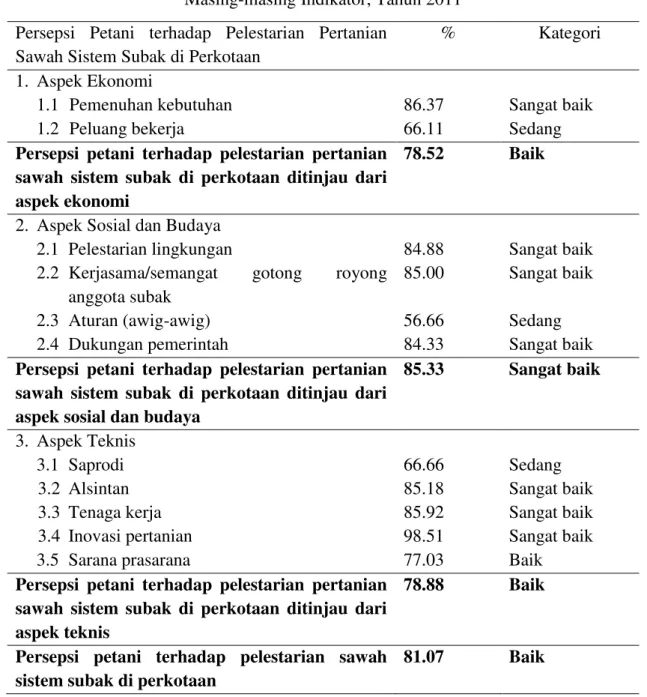 Tabel 3. Persepsi Petani terhadap Pelestarian Pertanian Sawah Sistem Subak   di Perkotaan di Subak Buaji Kelurahan Kesiman Kota Denpasar berdasarkan 