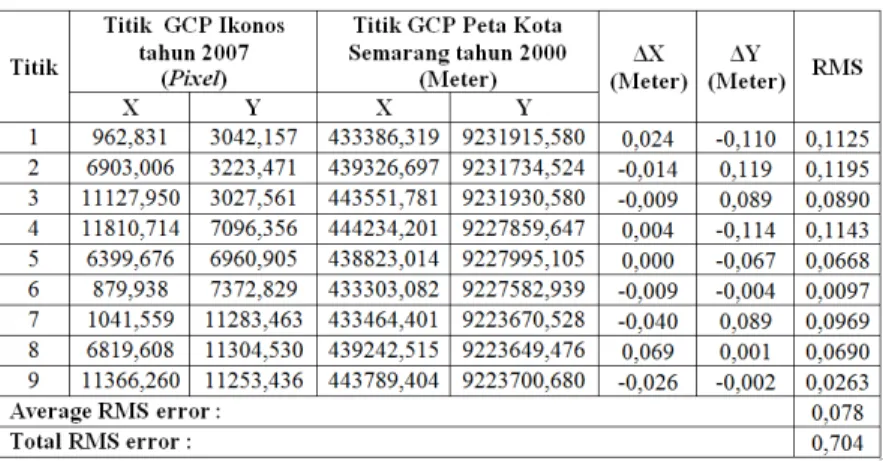 Tabel 4.1. Uji Ketelitian RMSE Citra Ikonos tahun 2007 