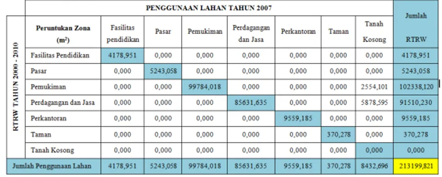 Tabel 4.2. Kesesuaian RTRW Tahun 2000 – 2010 dengan Penggunaan Lahan Tahun  2007 Kelurahan Kebonagung, Kecamatan Semarang Timur dalam bentuk crosstab