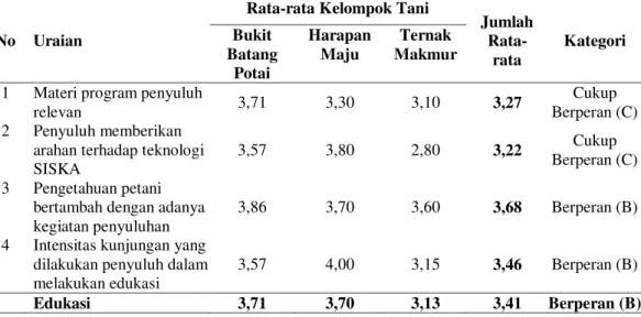 Tabel  1.  Persepsi  petani  terhadap  kelembagaan  penyuluh  berdasarkan  indikator edukasi