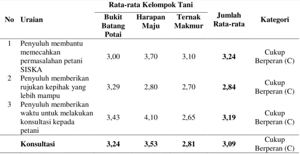 Tabel  4.  Persepsi  petani  terhadap  kelembagaan  penyuluh  berdasarkan  indikator konsultasi