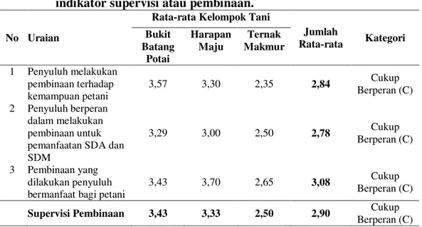 Tabel  5.  Persepsi  petani  terhadap  kelembagaan  penyuluh  berdasarkan  indikator supervisi atau pembinaan