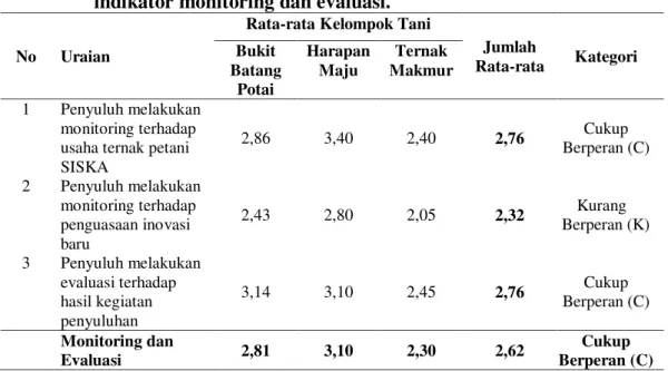 Tabel  6.  Persepsi  petani  terhadap  kelembagaan  penyuluh  berdasarkan  indikator monitoring dan evaluasi
