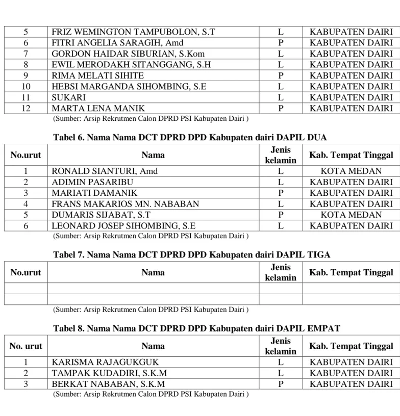 Tabel 6. Nama Nama DCT DPRD DPD Kabupaten dairi DAPIL DUA 
