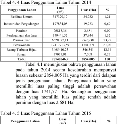 Tabel 4. 4 Luas Penggunaan Lahan Tahun 2014 