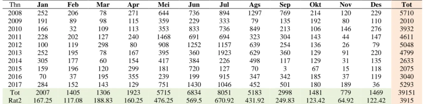 Tabel 1. Curah hujan bulanan dan tahunan selama 10 tahun (2008-2017) 