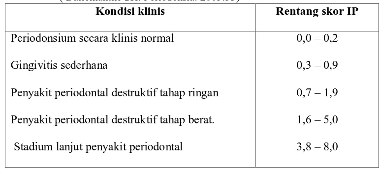 Tabel 2  Hubungan antara kondisi klinis dan kisaran skor periodontal Russel                   ( Daliemunthe SH