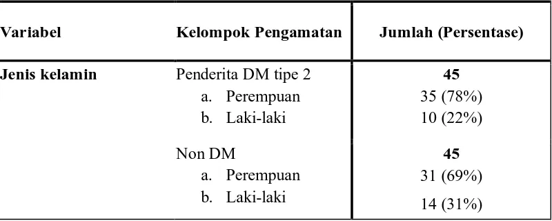 Tabel 4. Data demografis penderita DM tipe 2 dan non DM  