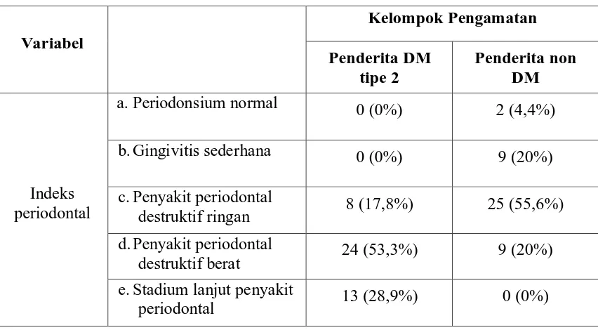 Tabel 5. Indeks periodontal pada penderita DM tipe 2 dan penderita Non DM 