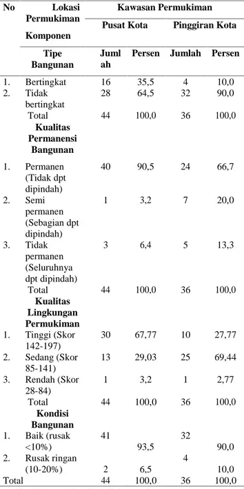 Tabel 9. Komposisi Rumah Tangga Menurut Beberapa Aspek Bangunan Rumah