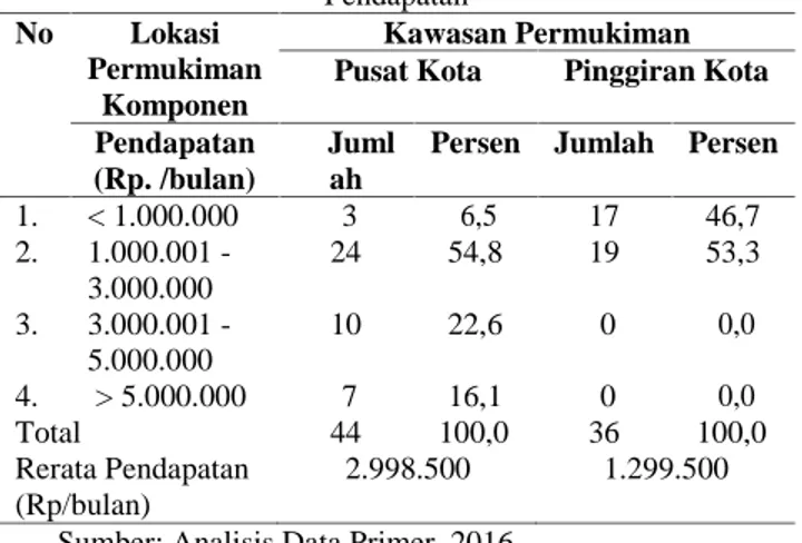 Tabel 4. Komposisi Rumah Tangga Berdasar Pendapatan