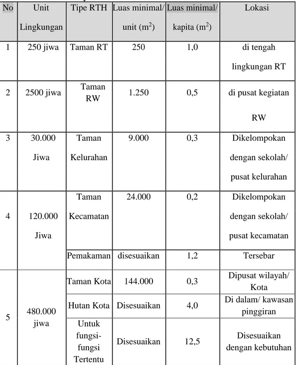 Tabel 1.3 Penyediaan RTH Berdasarkan Jumlah Penduduk.  No  Unit  Tipe RTH  Luas minimal/ Luas minimal/  Lokasi 