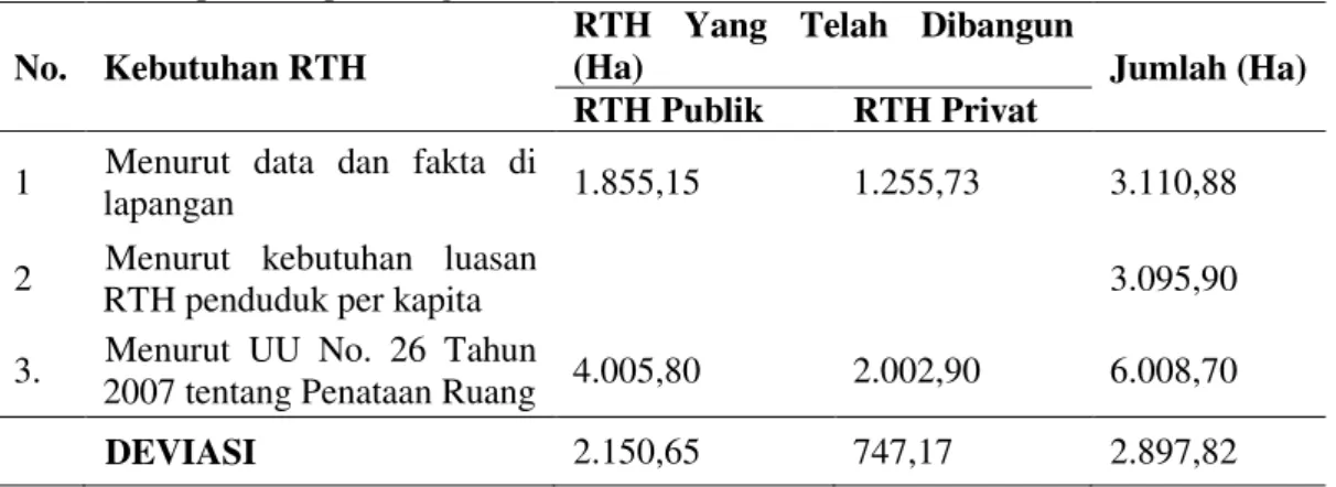 Tabel  4.  Hasil  Perhitungan  Analisis  Kebutuhan  Ruang  Terbuka  Hijau  Pada  Wilayah  Kota  Depok Sampai Dengan Tahun 2012 
