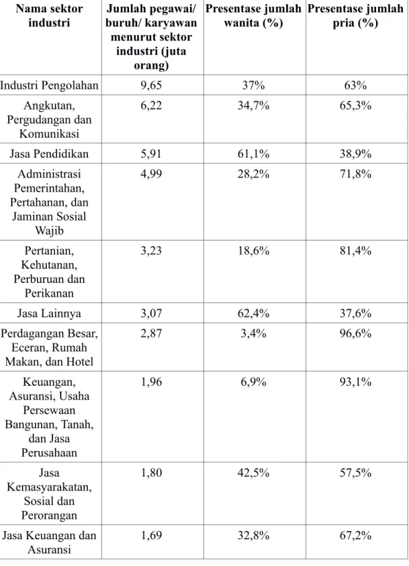 Tabel 2.2. Statistik Tenaga Kerja (Pegawai/Buruh/Karyawan) Indonesia 2016 Sumber: Islahuddin (2017, para