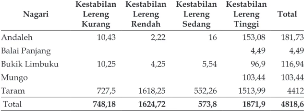 Tabel 4. SKL Kestabilan Lereng di Kawasan Taram