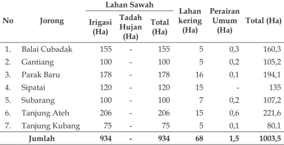 Tabel 1.  Luas lahan berdasarkan Tipe Ekosisitem di Nagari Taram