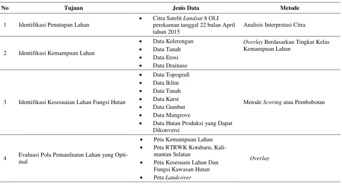 Tabel 1. Tujuan, jenis data dan metode 