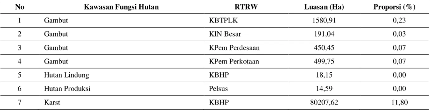 Evaluasi Kesesuaian Dan Kemampuan Lahan Terhadap Rtrw Kabupaten ...