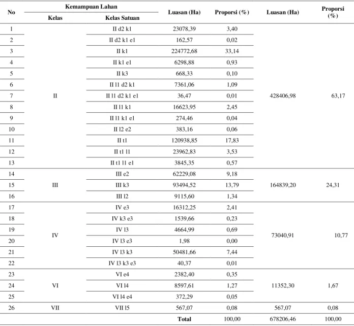 Tabel 6. Luasan (Ha) dan proporsi (%) pada kelas kemampuan lahan dan satuan kelas kemampuan lahan 