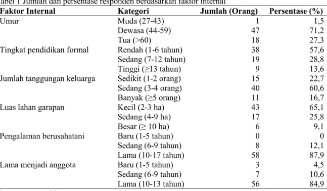 Tabel 1 Jumlah dan persentase responden berdasarkan faktor internal