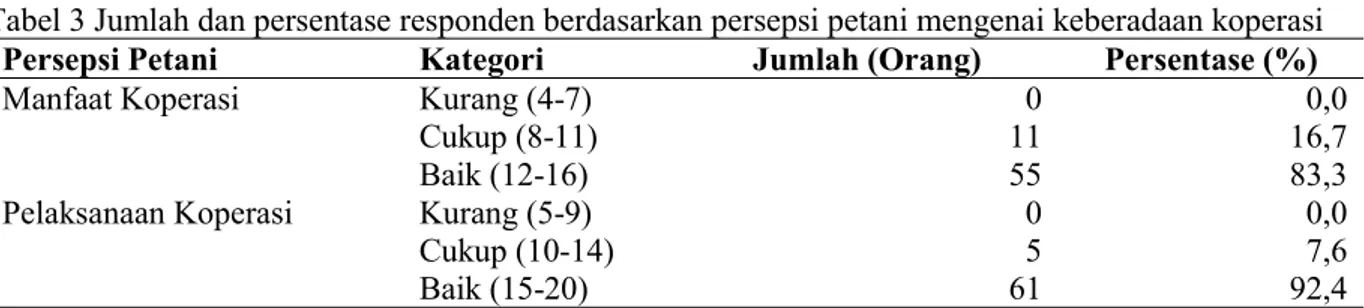 Tabel 3 Jumlah dan persentase responden berdasarkan persepsi petani mengenai keberadaan koperasi