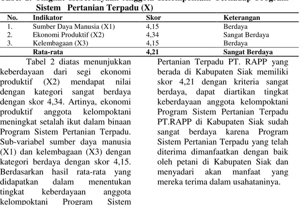 Tabel  2.  Tingkat  Keberdayaan  Anggota  Kelompoktani  Terhadap  Program  Sistem   Pertanian Terpadu (X) 