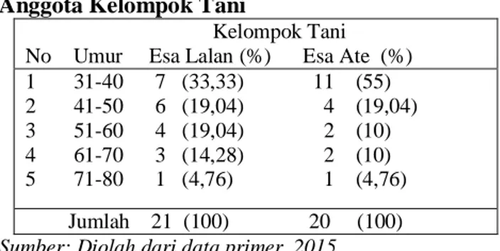 Tabel  1  menunjukkan  bahwa  umur  31  –  40  tahun  menunjukan  persentase  yaitu  sebanyak  7   re-sponden  (33,33  persen)  di  kelompok  tani  Esa  Lalan,  dimiliki juga dengan kelompok tani Esa Ate sebanyak  11  responden  (55  persen)  petani  berad
