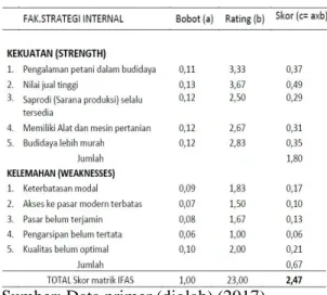 Tabel 13. Skor faktor eksternal 