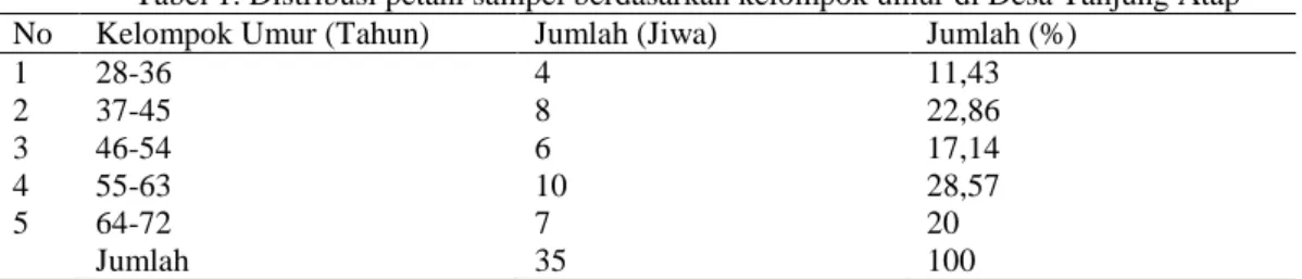 Tabel 1. Distribusi petani sampel berdasarkan kelompok umur di Desa Tanjung Atap 