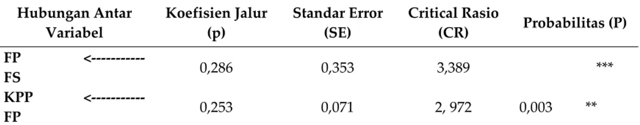 Tabel 5 dan Gambar 3 menunjukkan  bahwa variabel yang berpengaruh secara  langsung dan signifikan terhadap kinerja  penyuluh pertanian (KPP) adalah faktor  personal (FP) adalah sebesar 0,253 pada  tingkat signifikansi α=0,05, sedangkan  faktor situasional 
