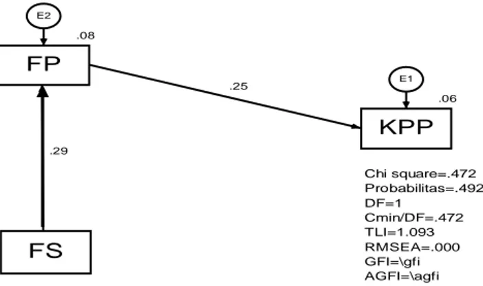 Gambar 3.  Model Struktural Hubungan  Antar Variabel 