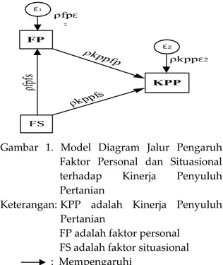 Gambar  2. Model Diagram Jalur Pengaruh  Faktor Personal dan Situasional  terhadap Kinerja Penyuluh  Perta-nian (tidak memenuhi criteria 