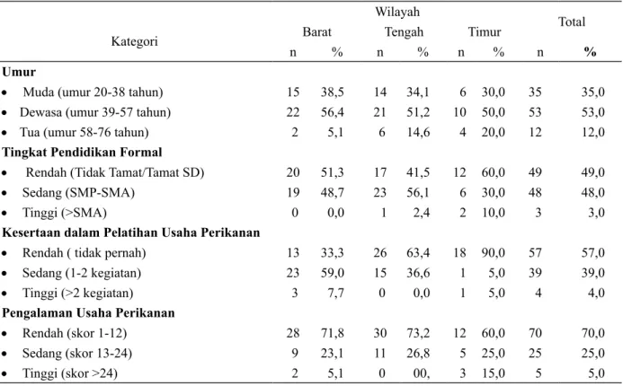 Tabel  1  menunjukkan  umur  pembudidaya  ikan  mayoritas  dewasa  (39-57  tahun).  Mayoritas  tingkat pendidikan formal termasuk kategori rendah  (tidak  tamat  SD/Tamat  SD)