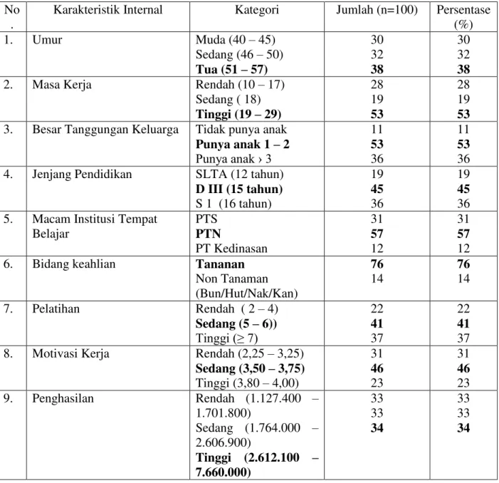 Tabel 2.   Karakteristik  Internal Penyuluh Pertanian 