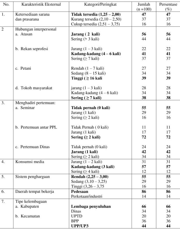 Tabel 3.   Karakteristik  Eksternal Penyuluh Pertanian 