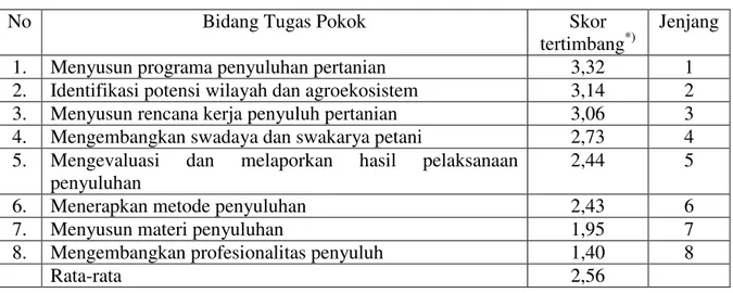 Tabel 4. Rata-rata Skor Kinerja Penyuluh Pertanian   pada Setiap Bidang Tugas Pokok 