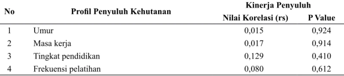 Tabel 4  Nilai Koefisien Korelasi Profil dengan Kinerja Penyuluh Kehutanan di Kabupaten Cianjur