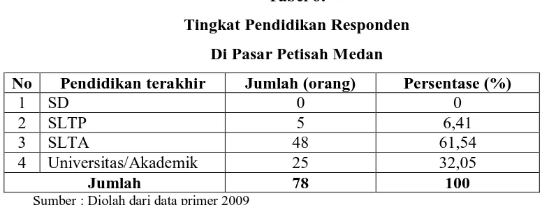Tabel 5 : Usia Responden di Pasar Petisah Medan 