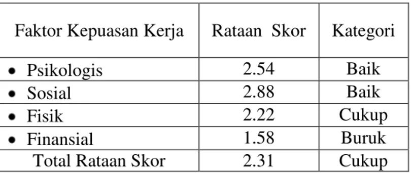 Tabel 3  Rataan skor kepuasan kerja PPL, Sukabumi, 2006 